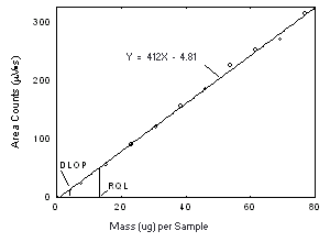 Plot of data to determine the DLOP of Freon 141b Plot of data to determine the DLOP of Freon 141b