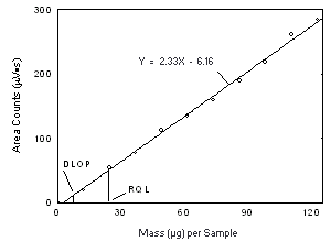Plot of data to determine the DLOP of Freon 113 Plot of data to determine the DLOP of Freon 113