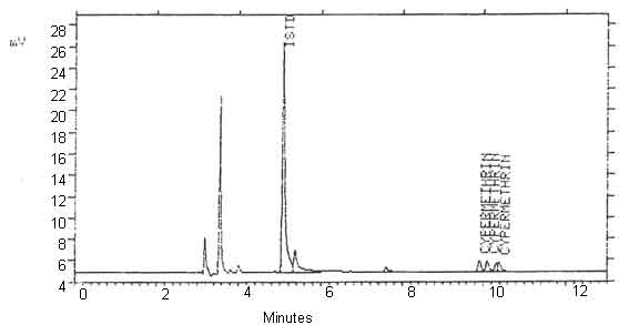 Figure 2. Chromatogram of cypermethrin. Figure 2. Chromatogram of cypermethrin.