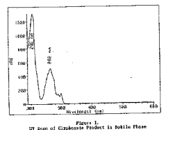 UV scan of Glyphosate Product in Mobile Phase UV scan of Glyphosate Product in Mobile Phase