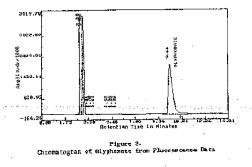 Chromatogram of Glyphosate from Fluorescence Data Chromatogram of Glyphosate from Fluorescence Data