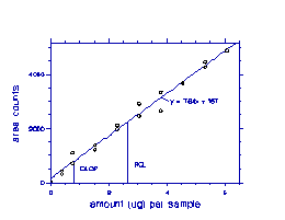 Figure 1.2.1 Plot of data to determine the DLOP/RQL Figure 1.2.1 Plot of data to determine the DLOP/RQL