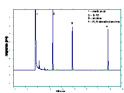 Figure 3.5.1
Chromatogram at the PEL Figure 3.5.1 Chromatogram at the PEL