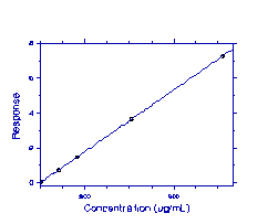 Figure 3.7.1 Calibration Curve Figure
3.7.1 Calibration Curve