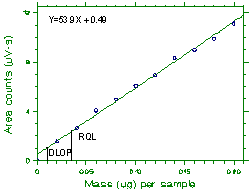 Figure
1.2.1 Plot of data to determine the DLOP/RQL Figure 1.2.1 Plot of data to determine the DLOP/RQL
