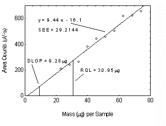 Figure 1.2.1 Plot of data to determine the DLOP/RQL Figure 1.2.1 Plot of data to determine the DLOP/RQL