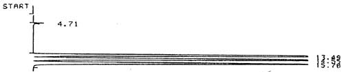 Figure 1. An analytical standard of 64.25 g/mL allyl propyl disulfide, 65.65 g/mL diallyl disulfide, and 62.39 g/mL dipropyl disulfide in trichloroethylene, analyzed on a 10 ft.  1/8 inch stainless steel column packed with 20% SP2100 with 0.1% Carbowax 1500 on 80/100 Supelcoport. The retention times of the peaks are: trichloroethylene 4.71 min, diallyl disulfide 13.49 min, allyl propyl disulfide 14.55 min, and dipropyl disulfide 15.70 min.