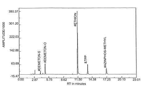 Figure 2. Chromatogram of Azinphos-methyl . This chromatogram also contains TPP and other pesticides.