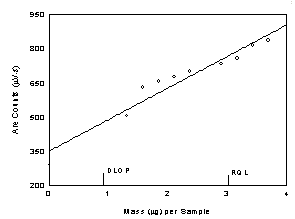 Figure 1.2.1. Plot of data to determine the DLOP/RQL for diacetyl. (Y=139X+349) Figure 1.2.1. Plot of data to determine the DLOP/RQL for diacetyl. (Y=139X+349)
