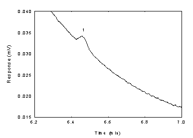 Figure 1.2.2 Chromatogram of the diacetyl standard near RQL (key: (1) diacetyl) Figure 1.2.2 Chromatogram of the diacetyl standard near RQL (key: (1) diacetyl)