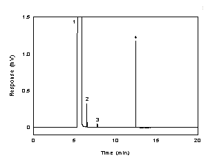Figure 3.5.1. A chromatogram of 268 µg/ml diacetyl in 95:5 ethyl alcohol:water with 0.25 µl of p-cymene as internal standard Figure 3.5.1. A chromatogram of 268 µg/ml diacetyl in 95:5 ethyl alcohol:water with 0.25 µl of p-cymene as internal standard
