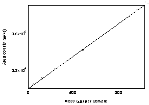 Figure 3.5.3 Calibration curve of diacetyl. (Y=694x - 336) Figure 3.5.3 Calibration curve of diacetyl. (Y=694x - 336)