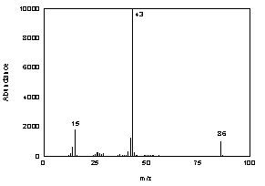 Figure 3.6.2. Mass spectrum of diacetyl Figure 3.6.2. Mass spectrum of diacetyl