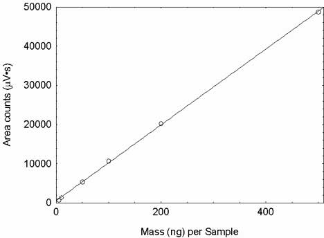 Calibration curve of Cr(VI). (Y = 96.7X + 582)