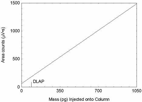 Plot of the data used to determine the DLAP (Y = 1.36X + 63). 