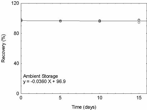 Ambient storage test for Cr(VI) spiked on PVC filters
