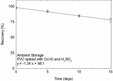 Ambient storage test for Cr(VI) and H2SO4 spiked on PVC filters