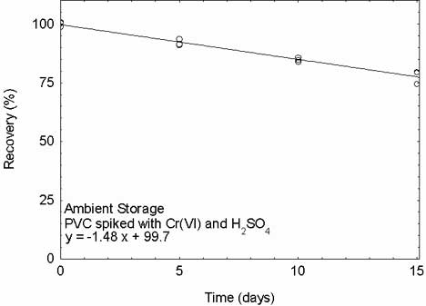 Ambient storage test for Cr(VI) and H2SO4 spiked on PVC filters and stored in 5 mL BE buffer