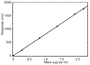 Figure 3.5.2. Calibration curve of HDI. (Y=813X - 6.30) Figure 3.5.2. Calibration curve of HDI. (Y=813X - 6.30)