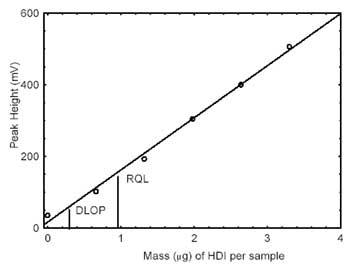Figure 4.1.1. Plot of data to determine the DLOP/RQL. (Y=146X + 16.7) Figure 4.1.1. Plot of data to determine the DLOP/RQL. (Y=146X + 16.7)