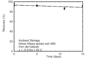 Figure 4.2.1. Ambient storage test for HDI. Figure 4.2.1. Ambient storage test for HDI.