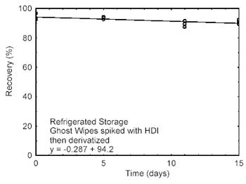 Figure 4.2.2. Refrigerated Storage test for HDI. Figure 4.2.2. Refrigerated Storage test for HDI.