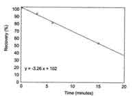 Figure 4.9. Average recovery of HDI at timed reaction intervals with wetting
solution. Figure 4.9. Average recovery of HDI at timed reaction intervals with wetting
solution.